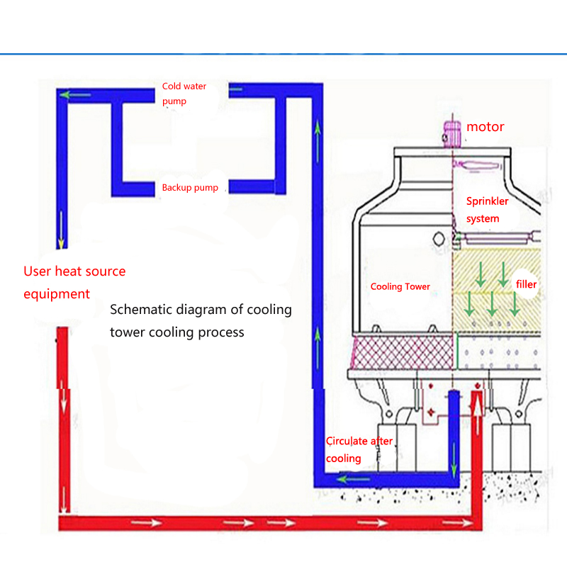 Schematic ă diagram ă a turnului de răcire